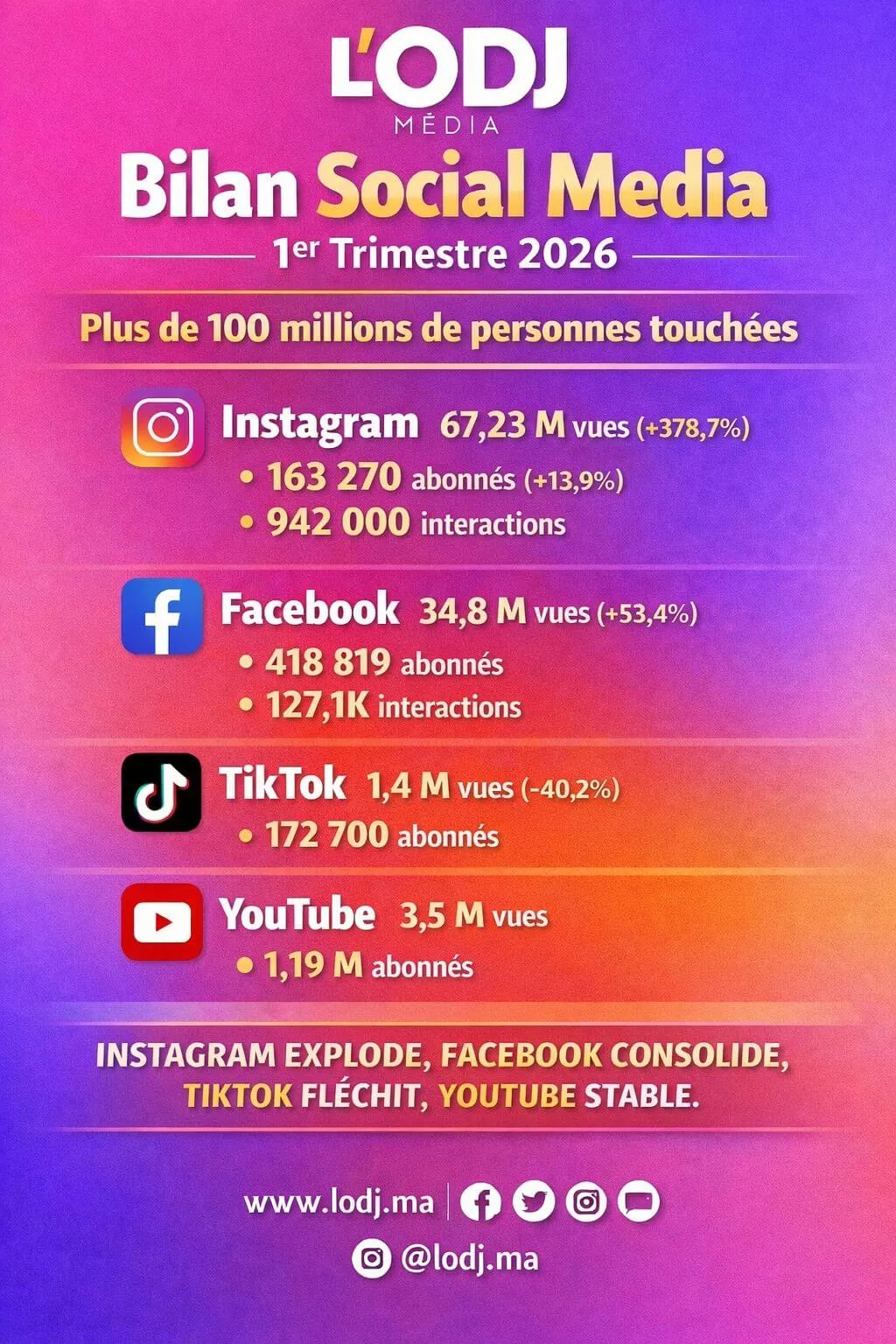 Social Media Report Slide 1