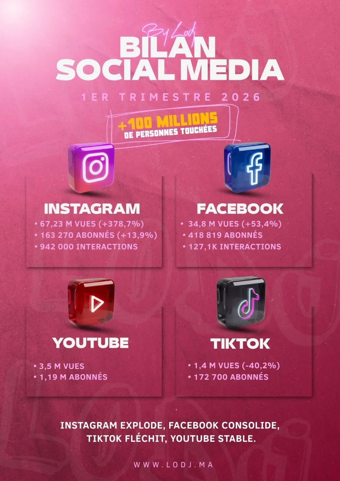 Social Media Report Slide 3